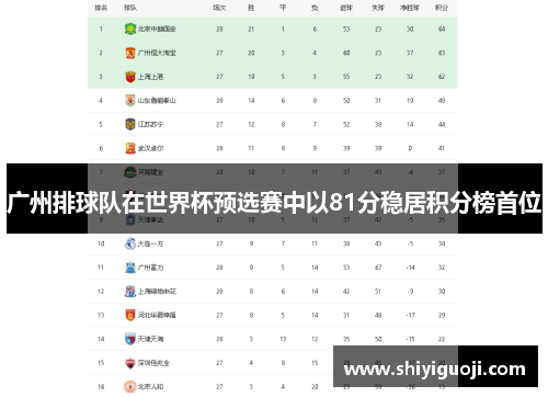 广州排球队在世界杯预选赛中以81分稳居积分榜首位